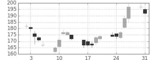 みずほ信の日足チャート(2004年8月)