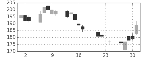 みずほ信の日足チャート(2004年9月)