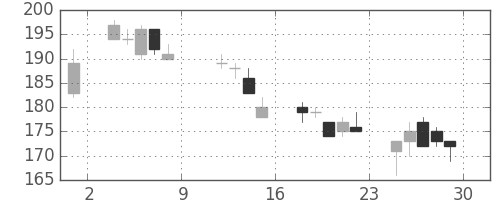 みずほ信の日足チャート(2004年10月)