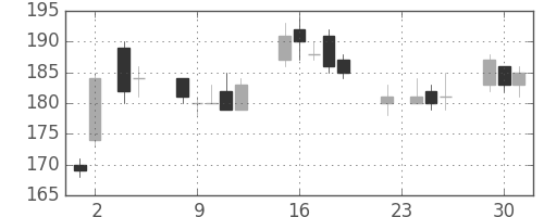 みずほ信の日足チャート(2004年11月)
