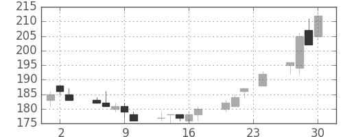 みずほ信の日足チャート(2004年12月)