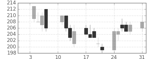みずほ信の日足チャート(2005年1月)