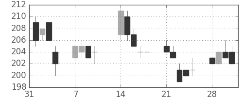 みずほ信の日足チャート(2005年2月)