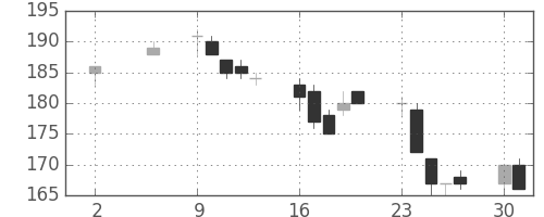 みずほ信の日足チャート(2005年5月)