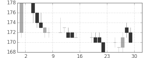 みずほ信の日足チャート(2005年7月)