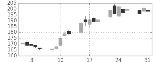 みずほ信の日足チャート(2005年8月)