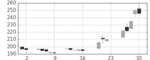 みずほ信の日足チャート(2005年9月)
