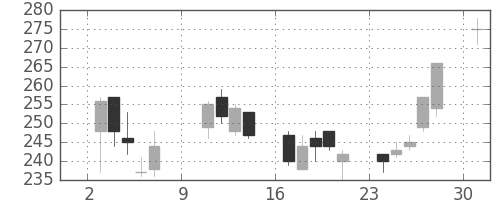 みずほ信の日足チャート(2005年10月)