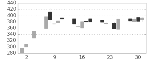 みずほ信の日足チャート(2005年11月)