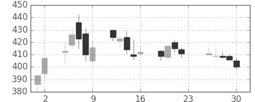 みずほ信の日足チャート(2005年12月)