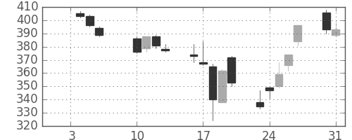 みずほ信の日足チャート(2006年1月)