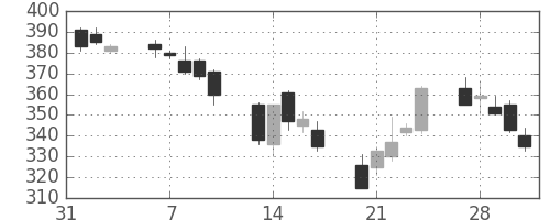 みずほ信の日足チャート(2006年2月)