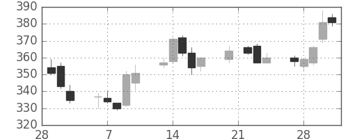 みずほ信の日足チャート(2006年3月)