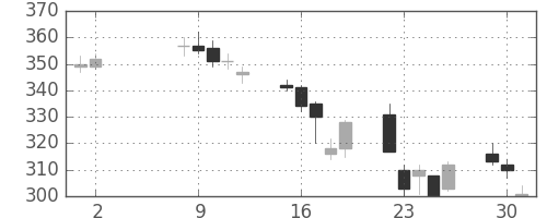 みずほ信の日足チャート(2006年5月)