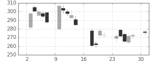 みずほ信の日足チャート(2006年7月)