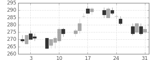 みずほ信の日足チャート(2006年8月)