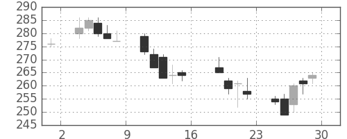 みずほ信の日足チャート(2006年9月)