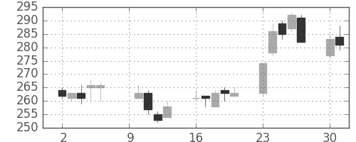 みずほ信の日足チャート(2006年10月)