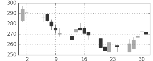 みずほ信の日足チャート(2006年11月)