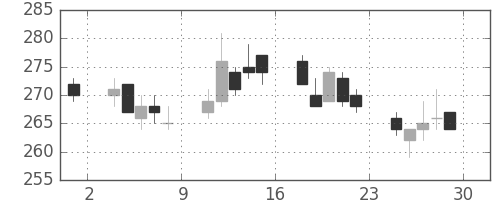みずほ信の日足チャート(2006年12月)
