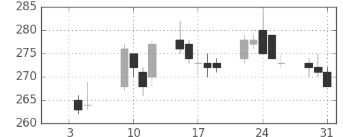 みずほ信の日足チャート(2007年1月)
