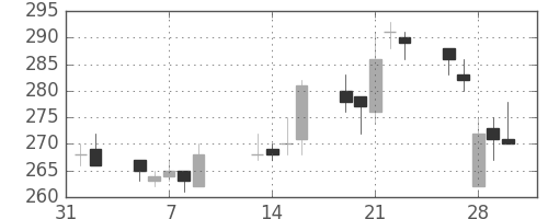 みずほ信の日足チャート(2007年2月)
