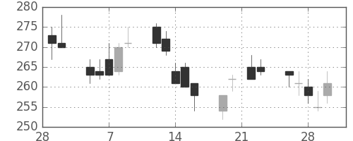 みずほ信の日足チャート(2007年3月)