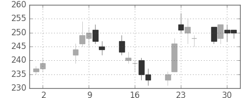 みずほ信の日足チャート(2007年5月)