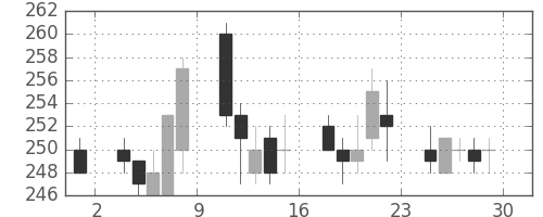 みずほ信の日足チャート(2007年6月)