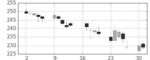 みずほ信の日足チャート(2007年7月)