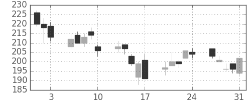 みずほ信の日足チャート(2007年8月)