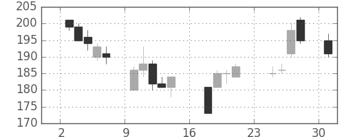 みずほ信の日足チャート(2007年9月)