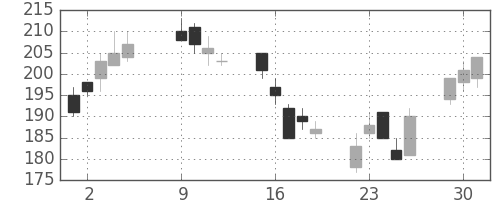 みずほ信の日足チャート(2007年10月)