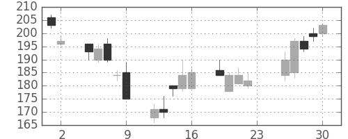 みずほ信の日足チャート(2007年11月)