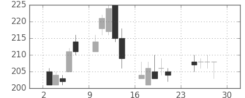 みずほ信の日足チャート(2007年12月)