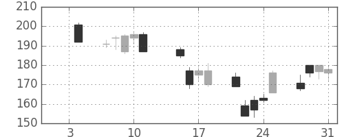 みずほ信の日足チャート(2008年1月)