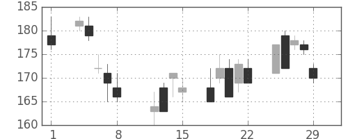 みずほ信の日足チャート(2008年2月)