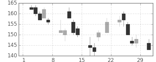 みずほ信の日足チャート(2008年3月)