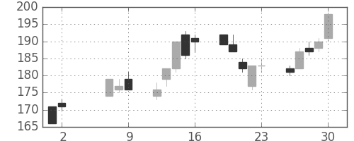 みずほ信の日足チャート(2008年5月)