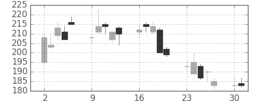 みずほ信の日足チャート(2008年6月)