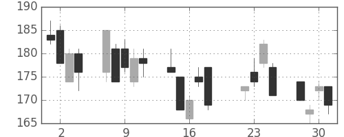 みずほ信の日足チャート(2008年7月)