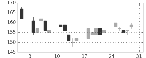みずほ信の日足チャート(2008年8月)