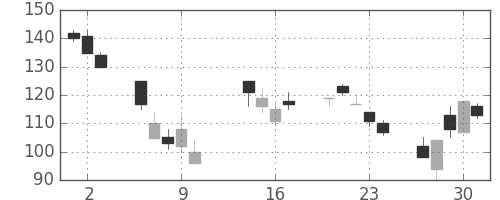 みずほ信の日足チャート(2008年10月)