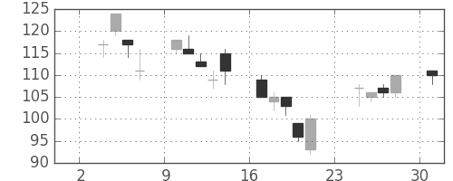 みずほ信の日足チャート(2008年11月)