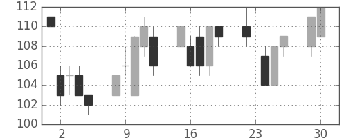 みずほ信の日足チャート(2008年12月)