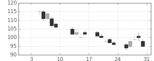 みずほ信の日足チャート(2009年1月)