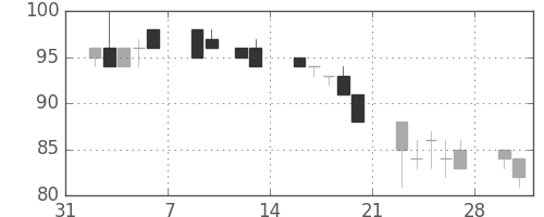 みずほ信の日足チャート(2009年2月)