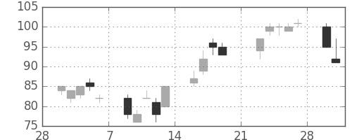 みずほ信の日足チャート(2009年3月)