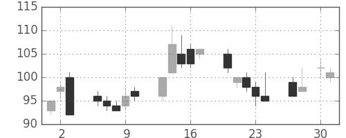 みずほ信の日足チャート(2009年4月)