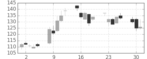 みずほ信の日足チャート(2009年6月)